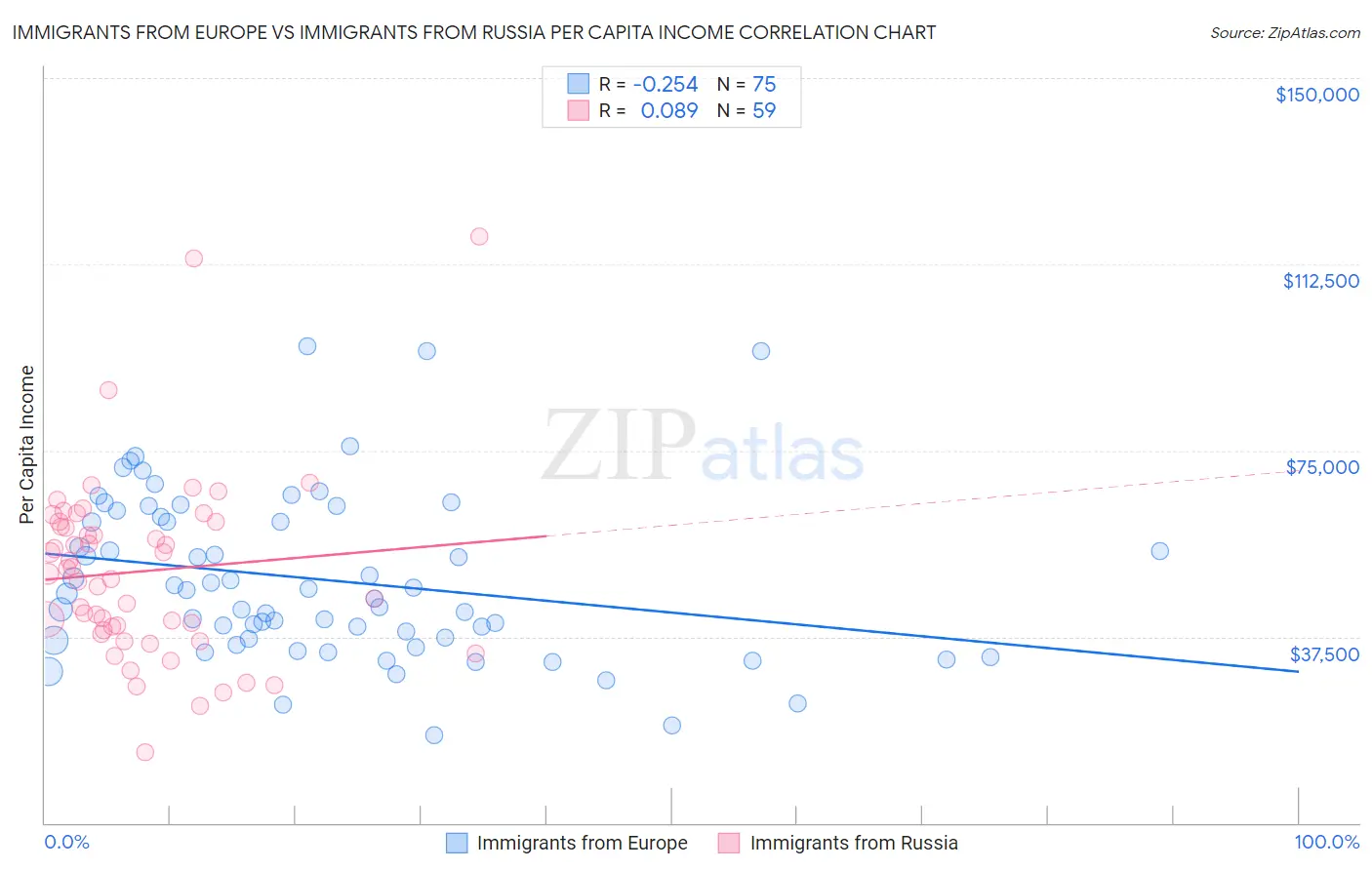 Immigrants from Europe vs Immigrants from Russia Per Capita Income