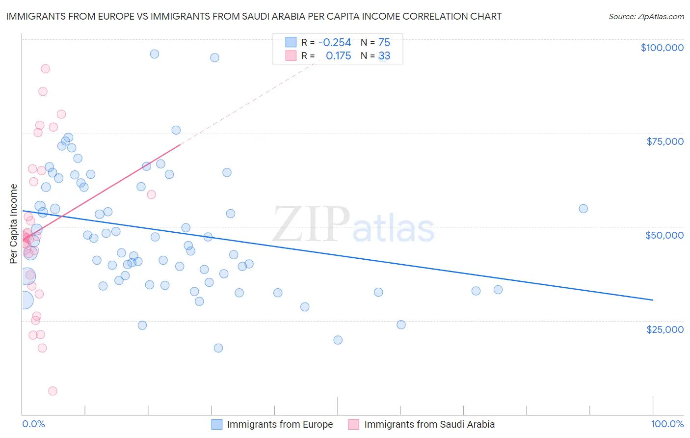 Immigrants from Europe vs Immigrants from Saudi Arabia Per Capita Income