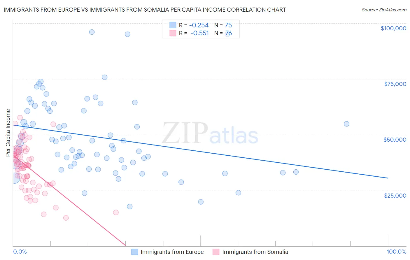 Immigrants from Europe vs Immigrants from Somalia Per Capita Income