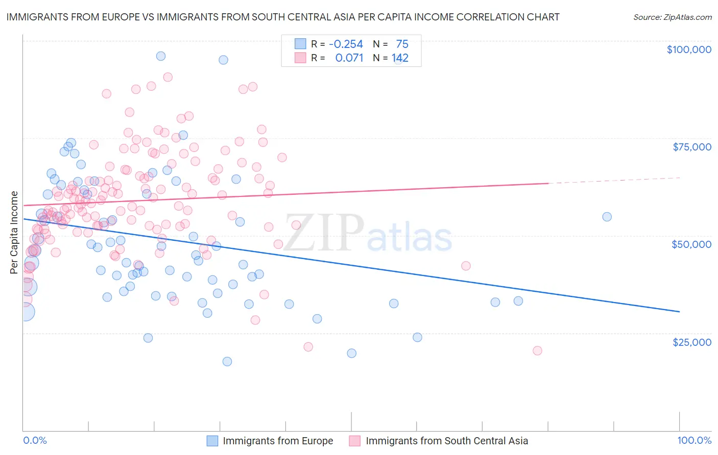 Immigrants from Europe vs Immigrants from South Central Asia Per Capita Income