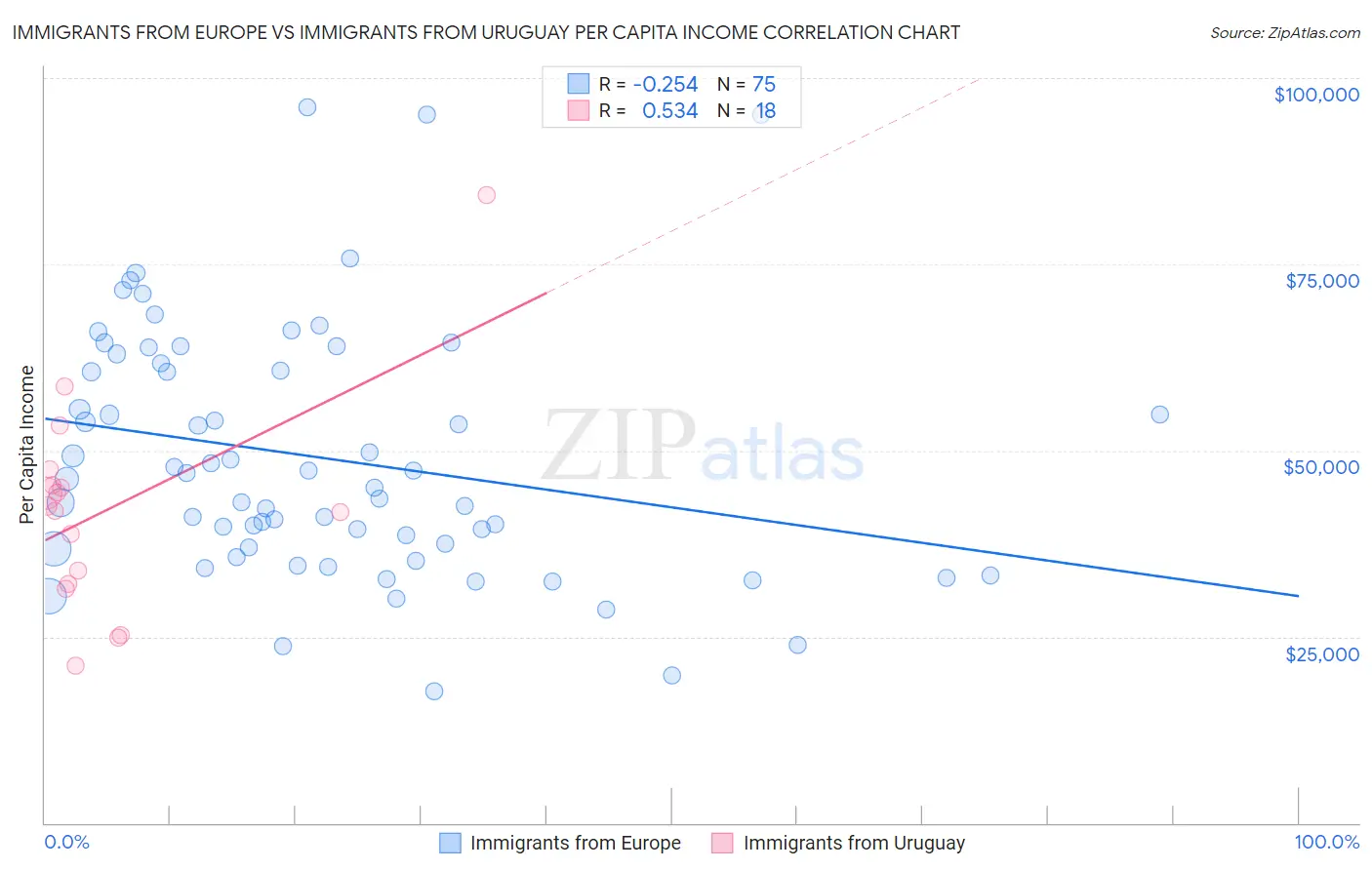 Immigrants from Europe vs Immigrants from Uruguay Per Capita Income