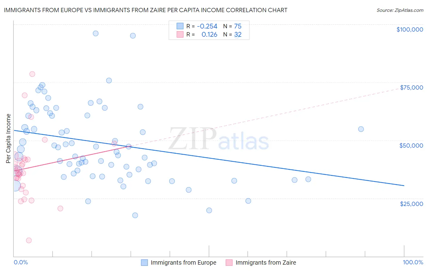 Immigrants from Europe vs Immigrants from Zaire Per Capita Income