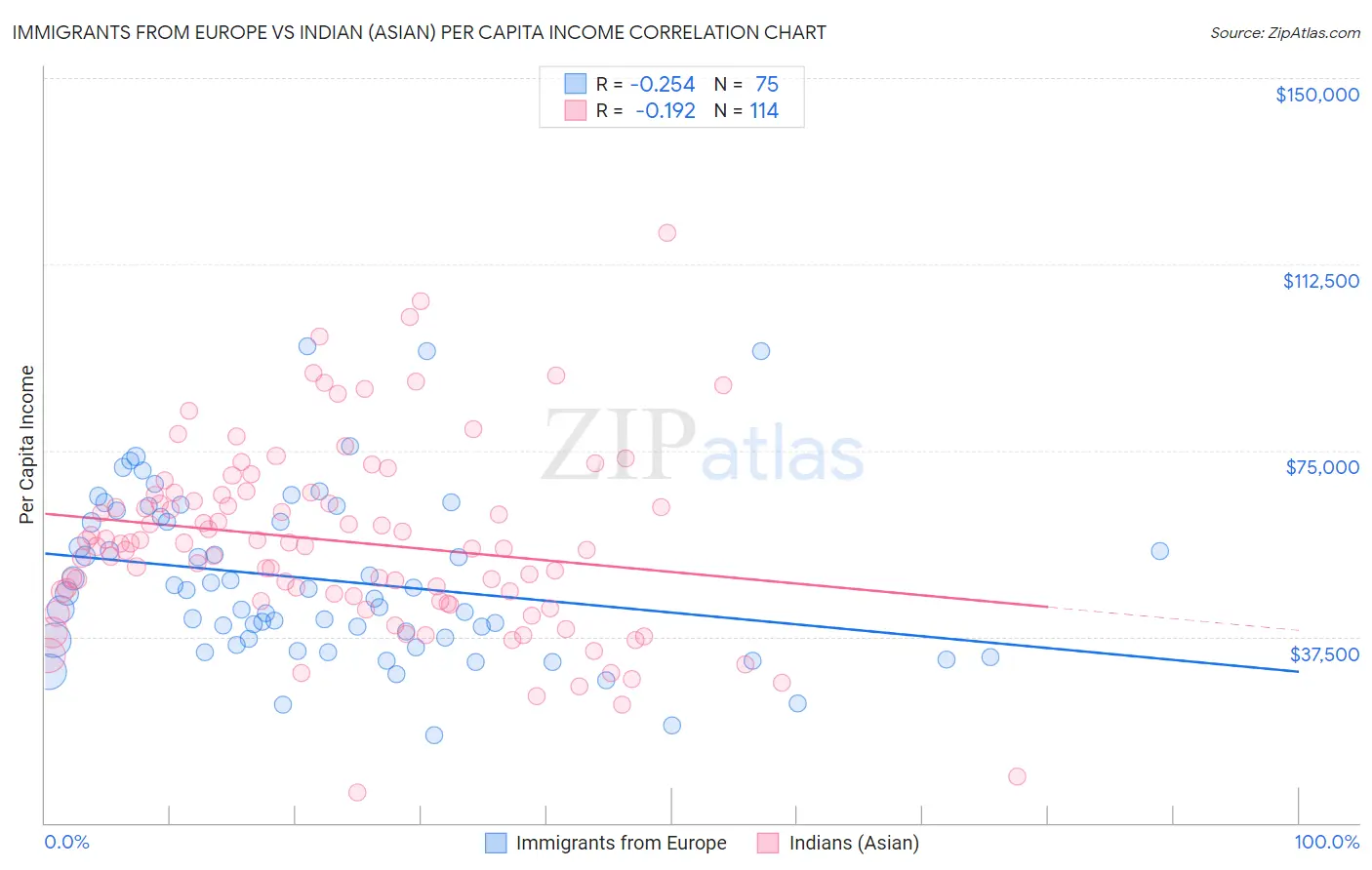 Immigrants from Europe vs Indian (Asian) Per Capita Income