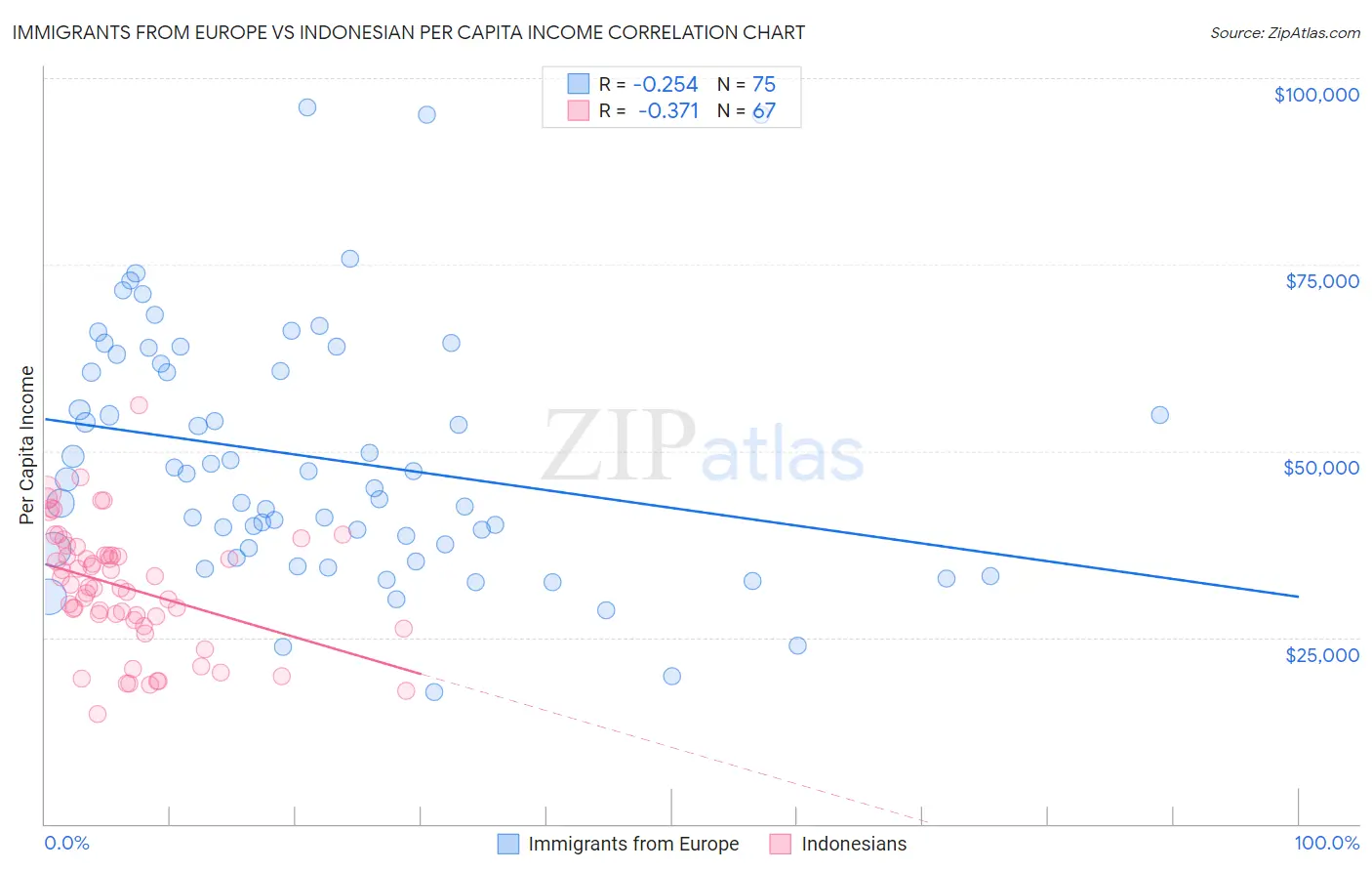 Immigrants from Europe vs Indonesian Per Capita Income