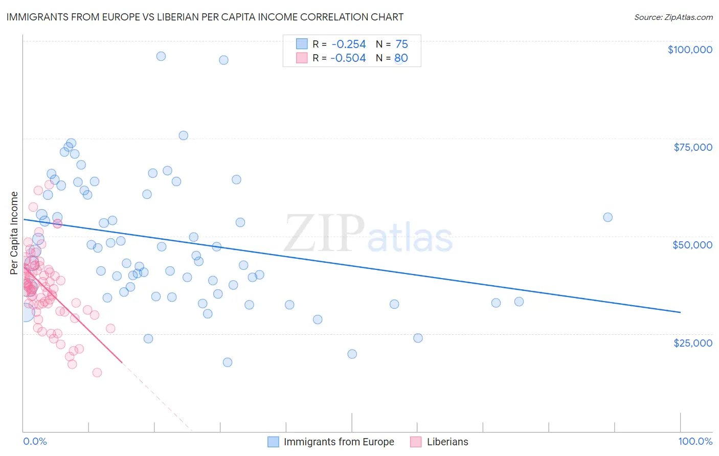 Immigrants from Europe vs Liberian Per Capita Income