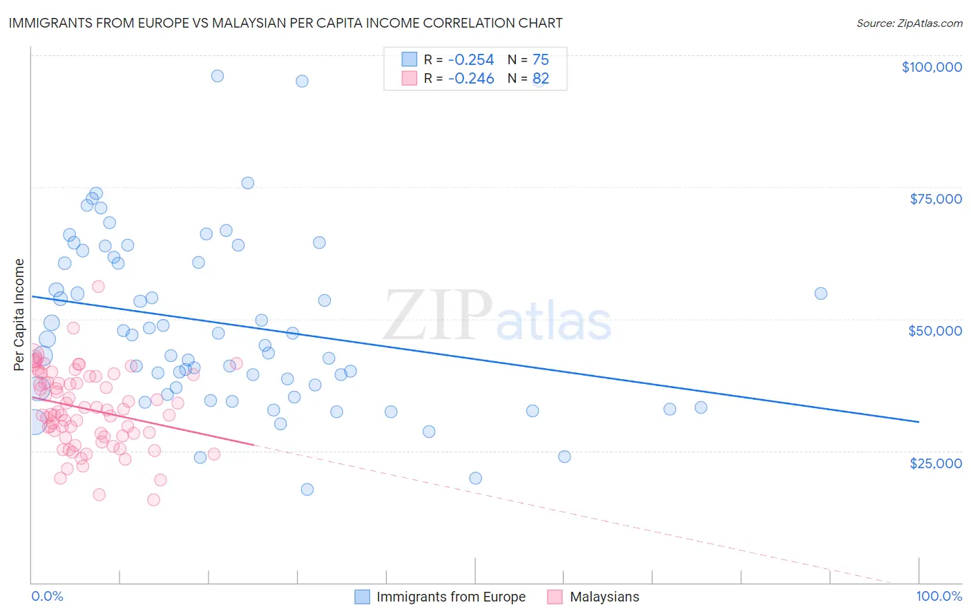 Immigrants from Europe vs Malaysian Per Capita Income