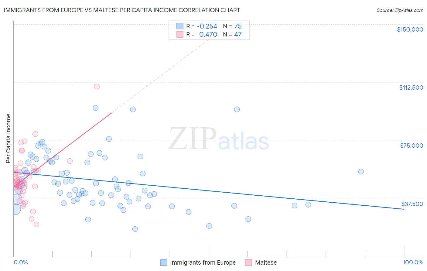 Immigrants from Europe vs Maltese Per Capita Income