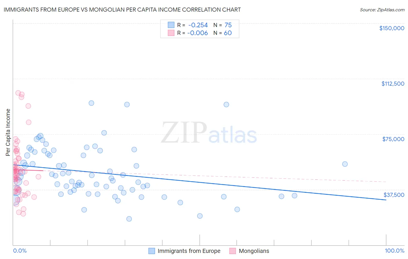 Immigrants from Europe vs Mongolian Per Capita Income