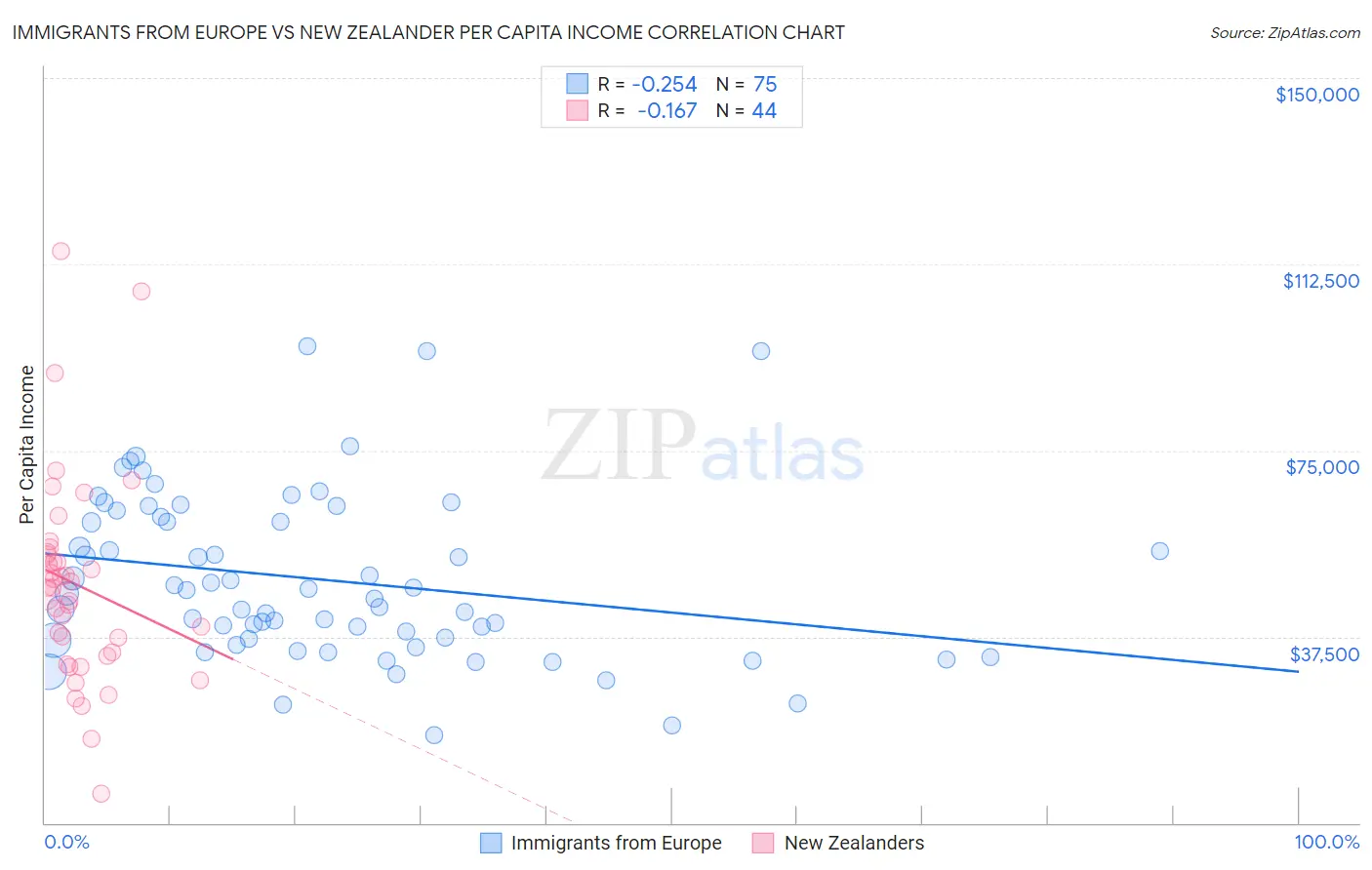 Immigrants from Europe vs New Zealander Per Capita Income