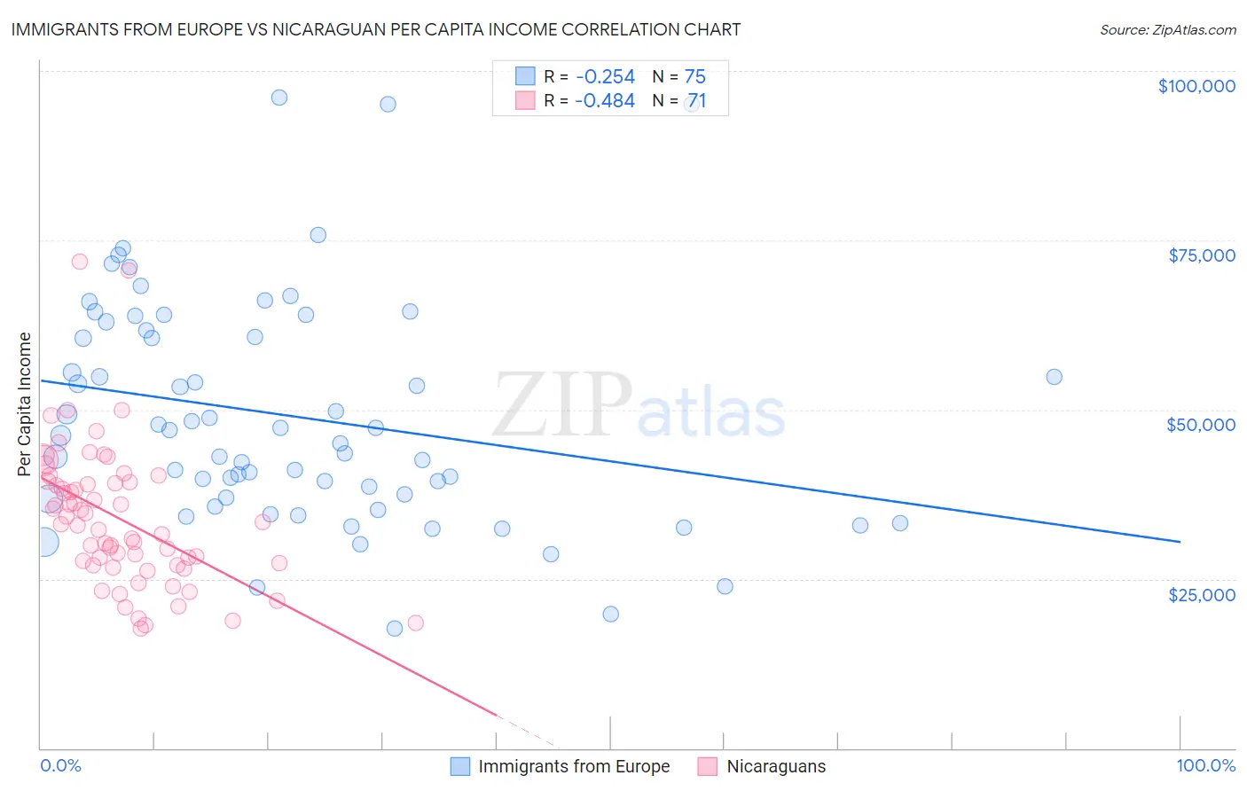 Immigrants from Europe vs Nicaraguan Per Capita Income