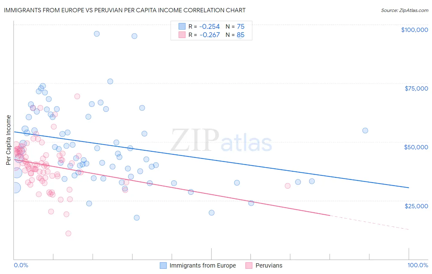 Immigrants from Europe vs Peruvian Per Capita Income