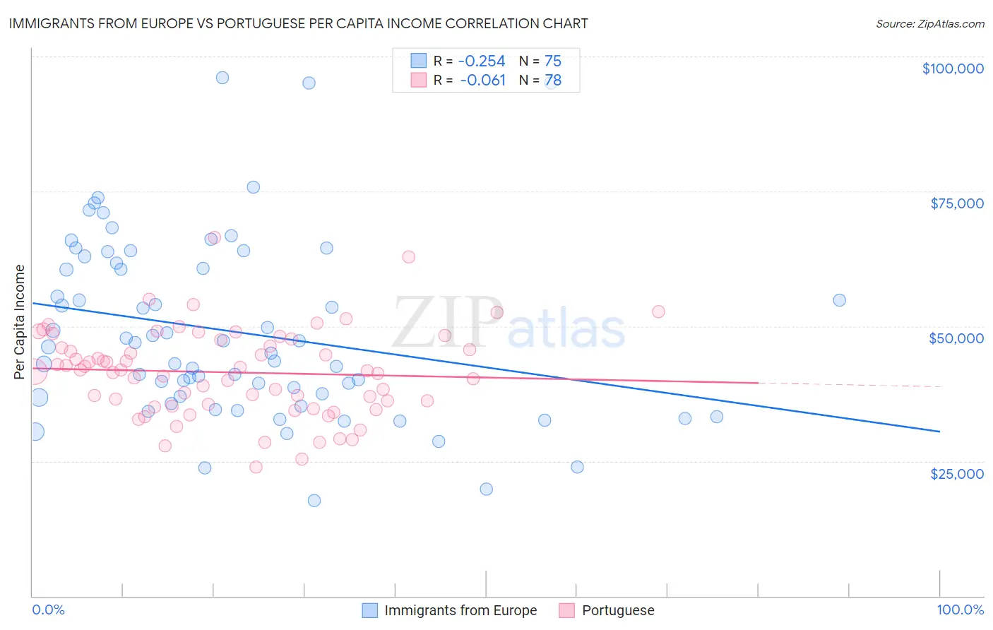 Immigrants from Europe vs Portuguese Per Capita Income