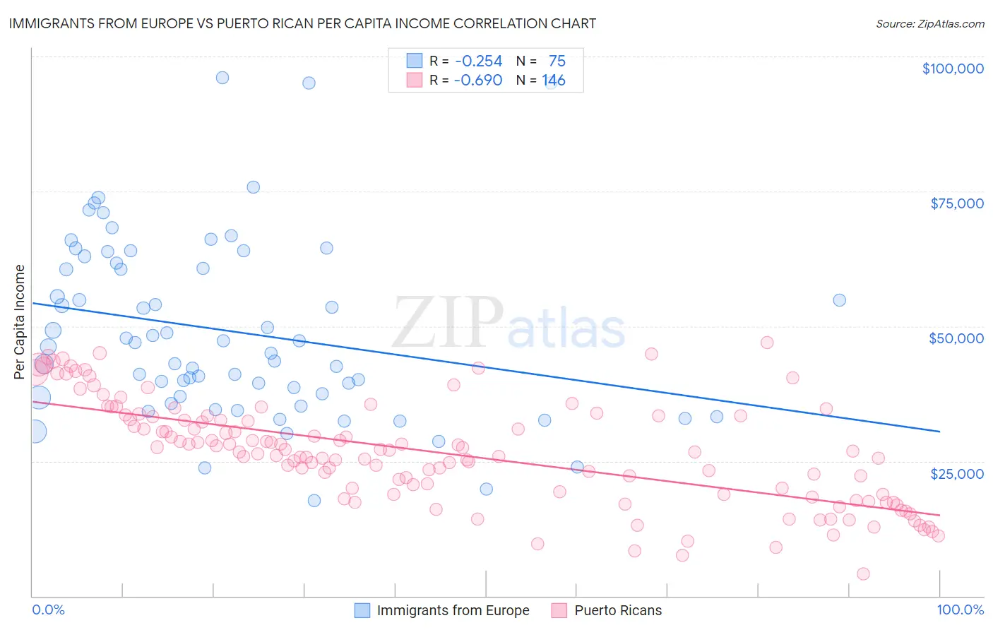 Immigrants from Europe vs Puerto Rican Per Capita Income