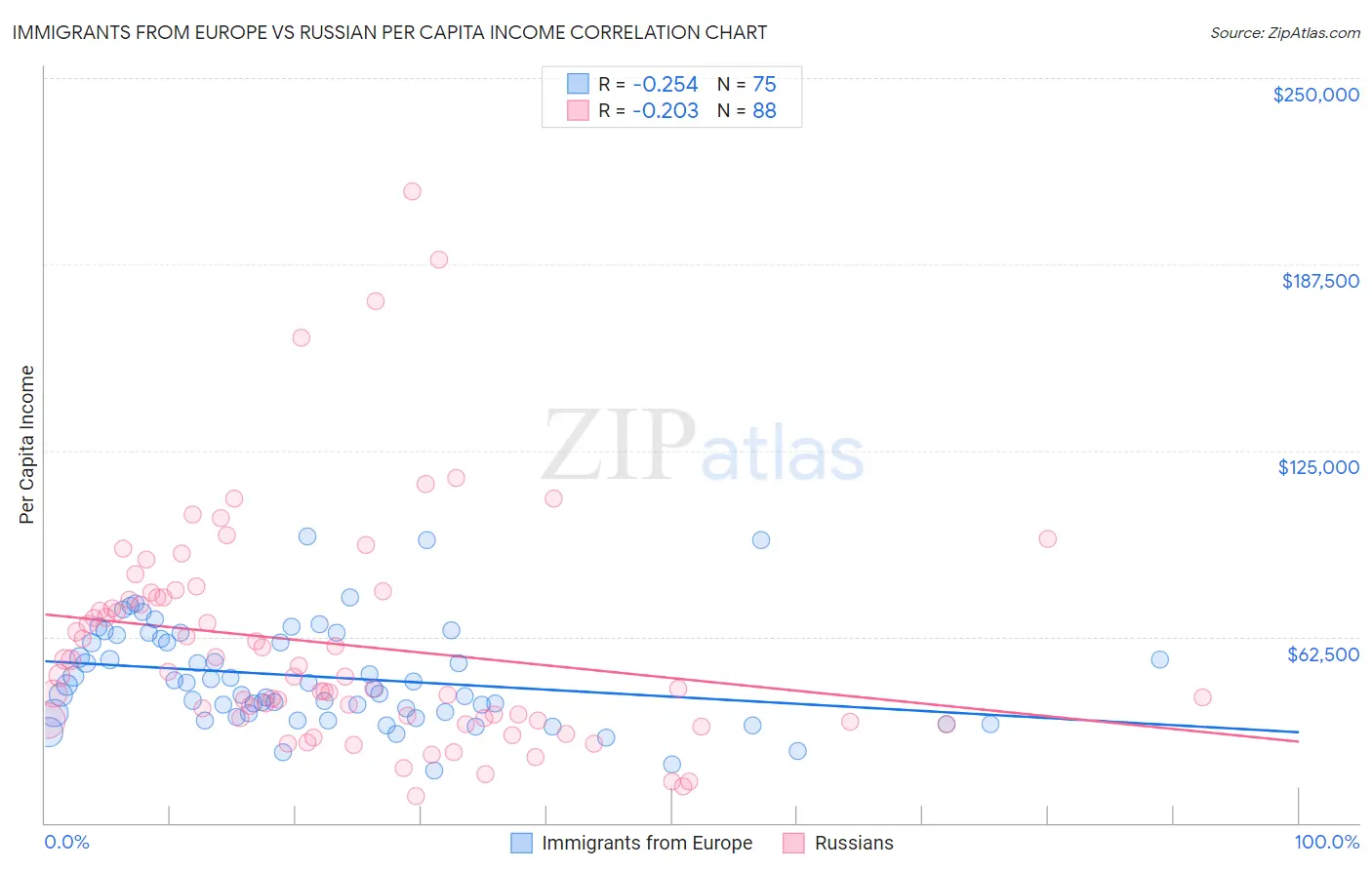 Immigrants from Europe vs Russian Per Capita Income