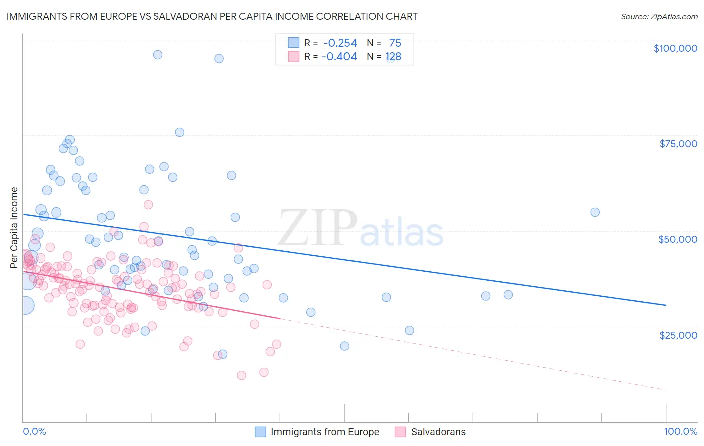 Immigrants from Europe vs Salvadoran Per Capita Income