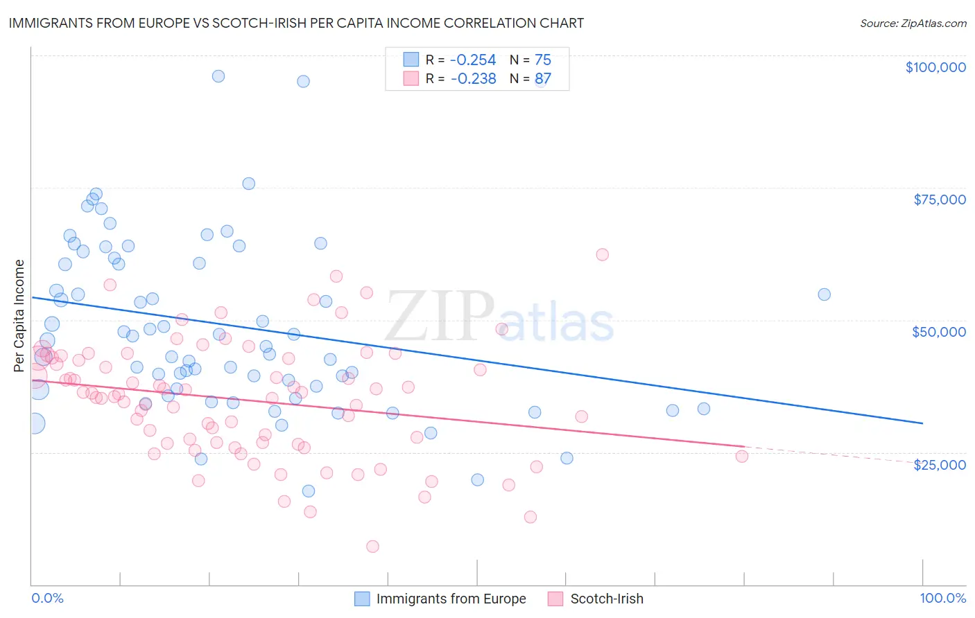 Immigrants from Europe vs Scotch-Irish Per Capita Income