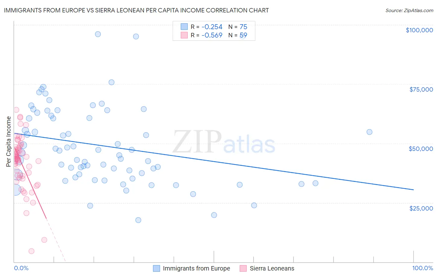 Immigrants from Europe vs Sierra Leonean Per Capita Income