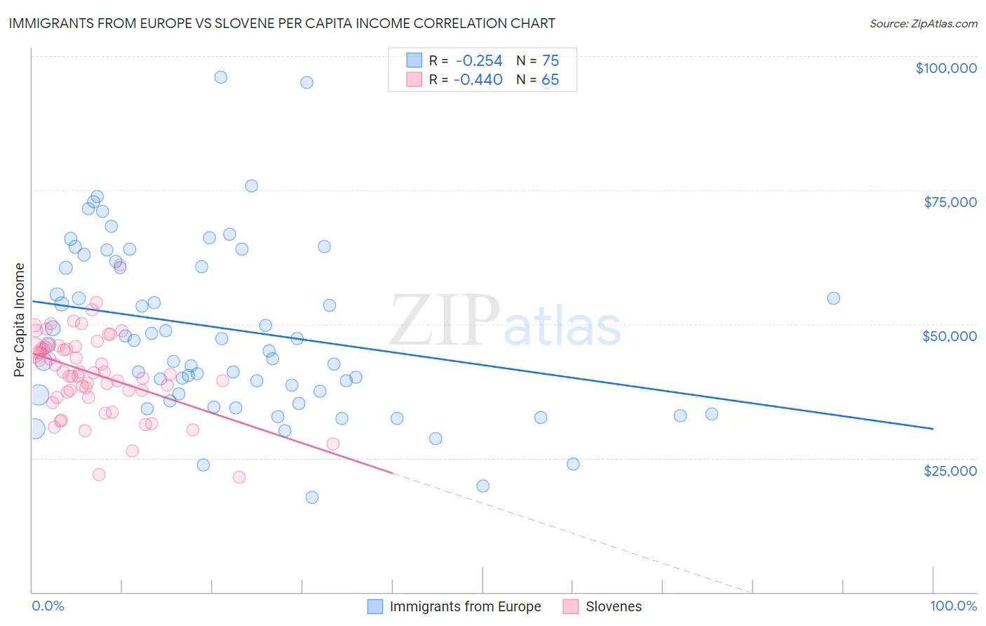 Immigrants from Europe vs Slovene Per Capita Income