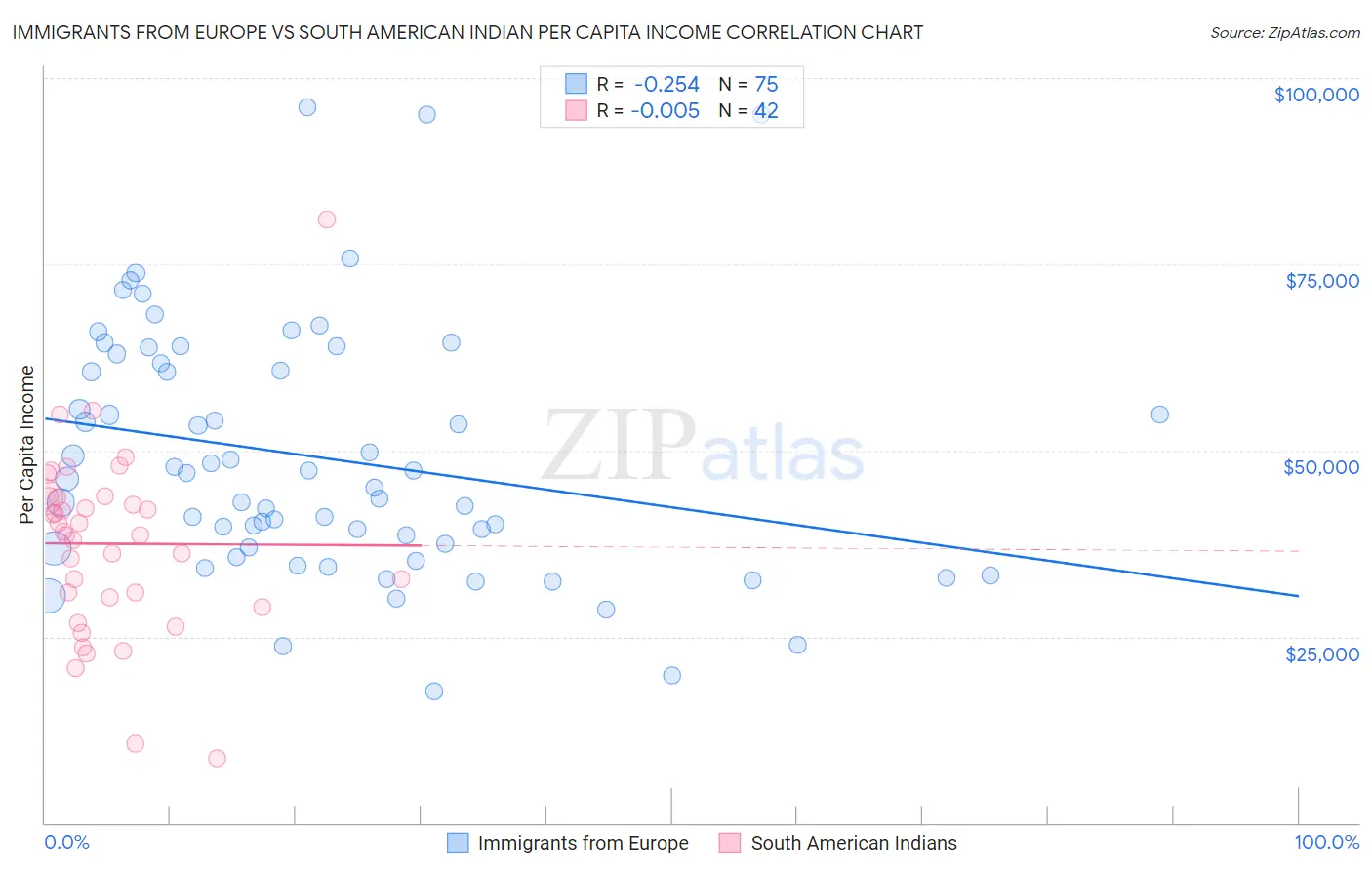 Immigrants from Europe vs South American Indian Per Capita Income