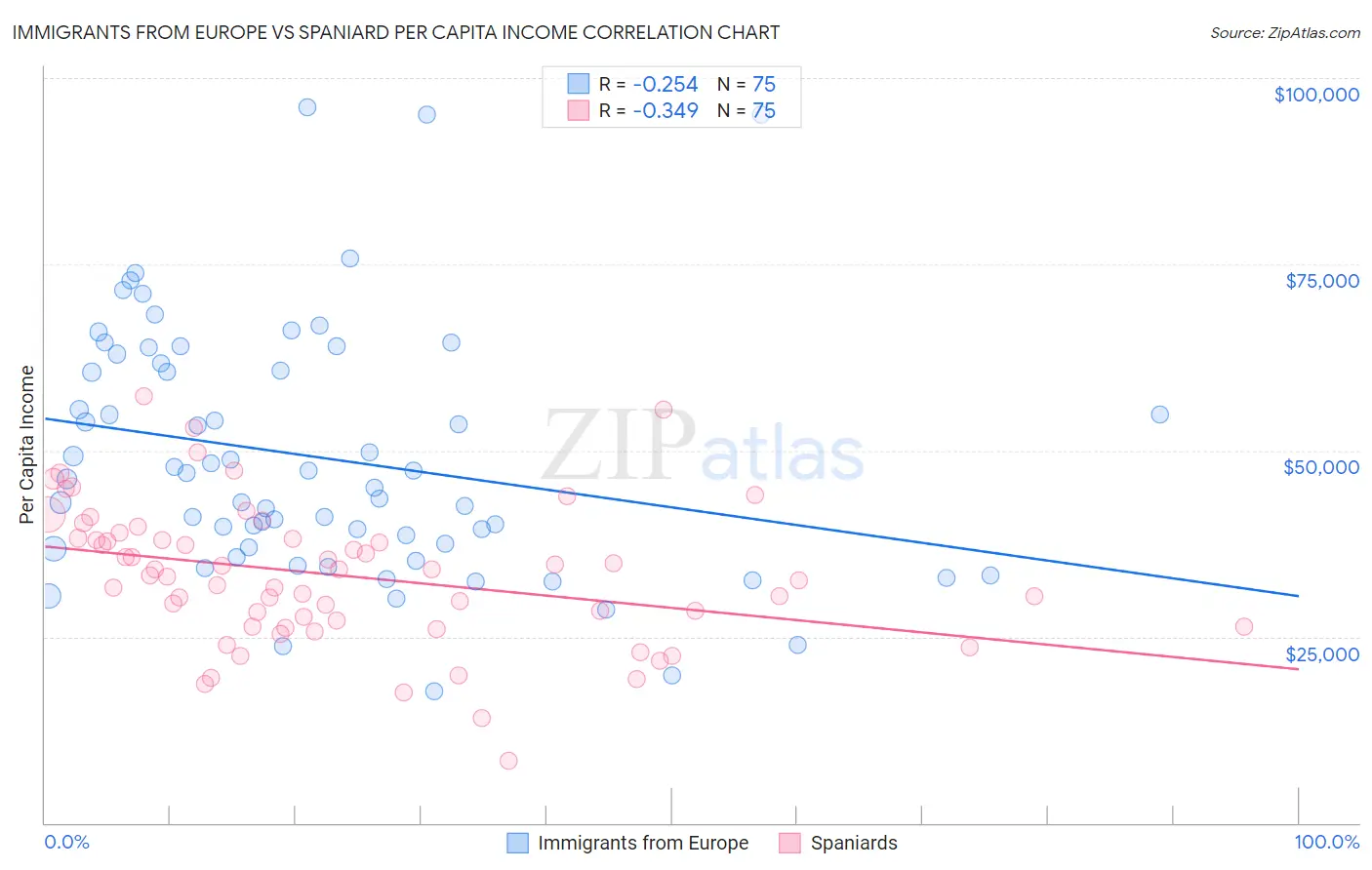 Immigrants from Europe vs Spaniard Per Capita Income