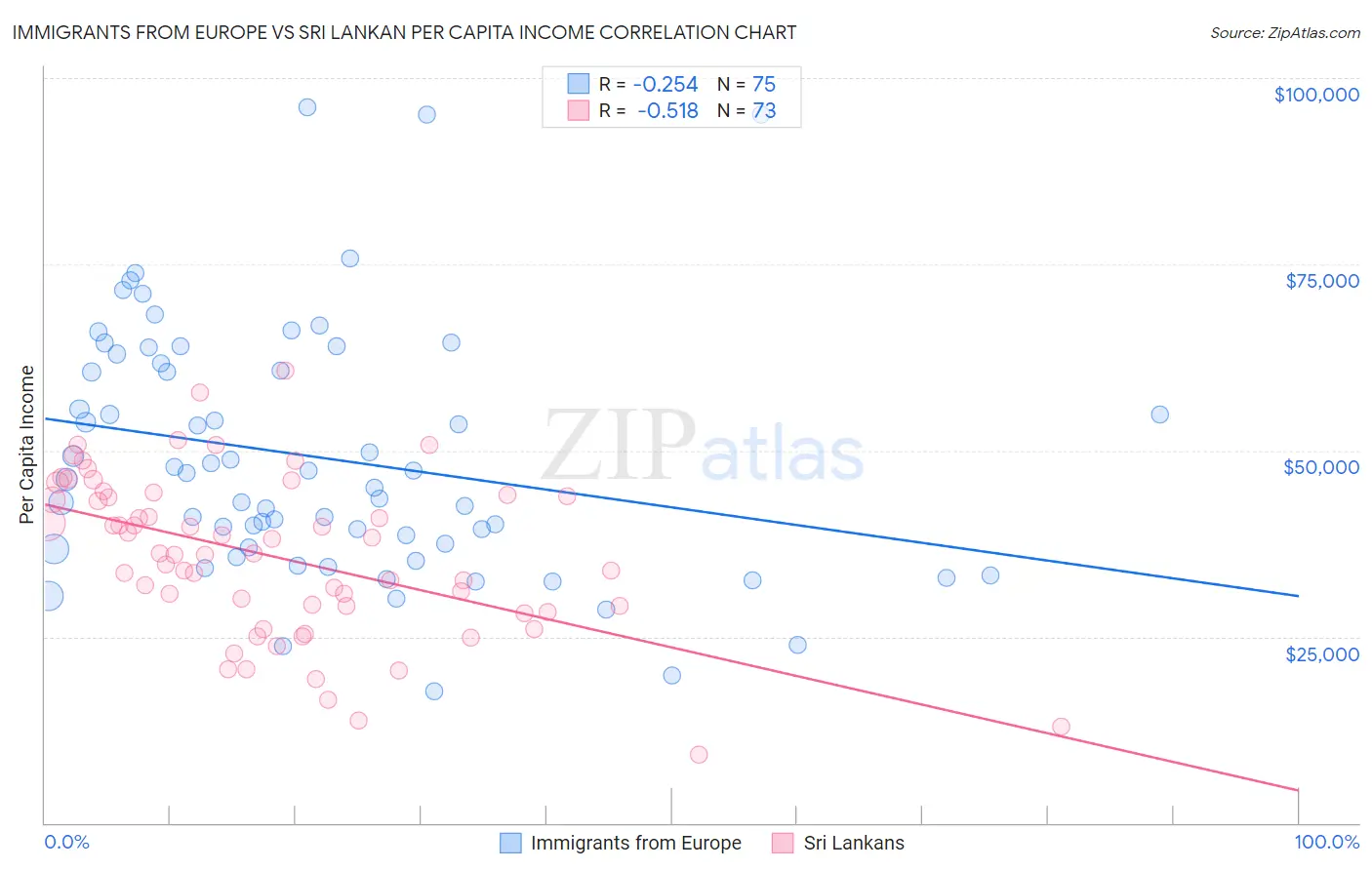 Immigrants from Europe vs Sri Lankan Per Capita Income