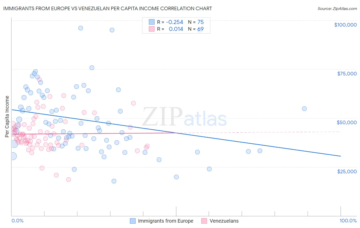 Immigrants from Europe vs Venezuelan Per Capita Income