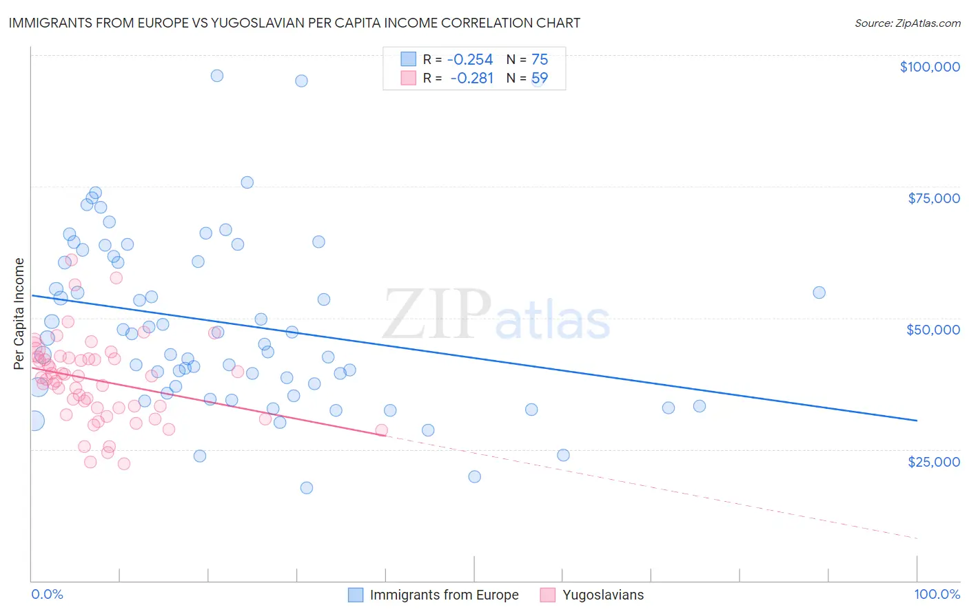 Immigrants from Europe vs Yugoslavian Per Capita Income