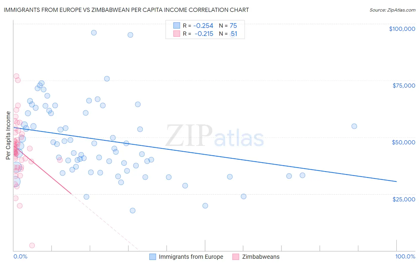 Immigrants from Europe vs Zimbabwean Per Capita Income