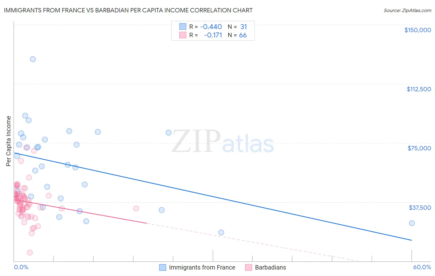 Immigrants from France vs Barbadian Per Capita Income