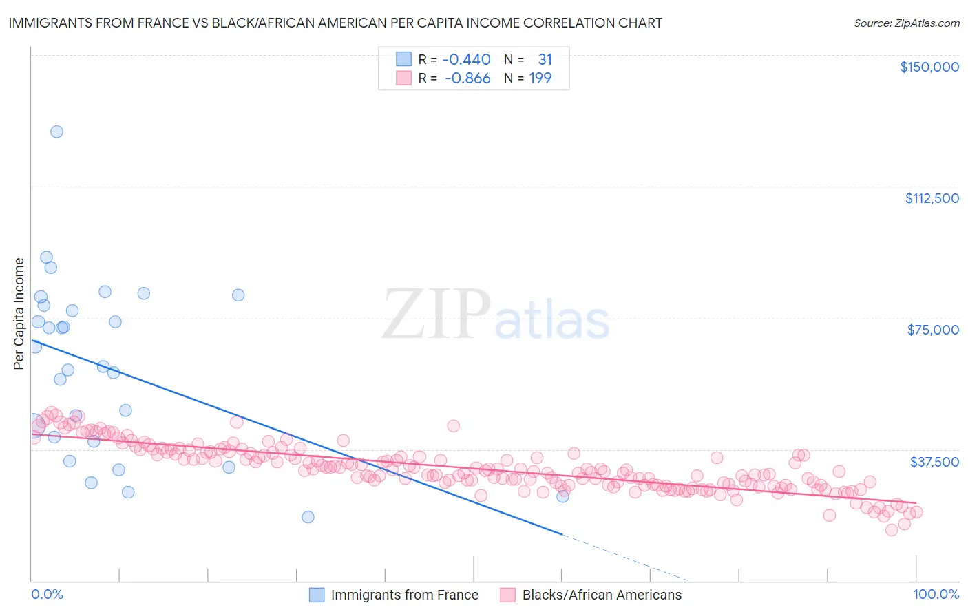 Immigrants from France vs Black/African American Per Capita Income