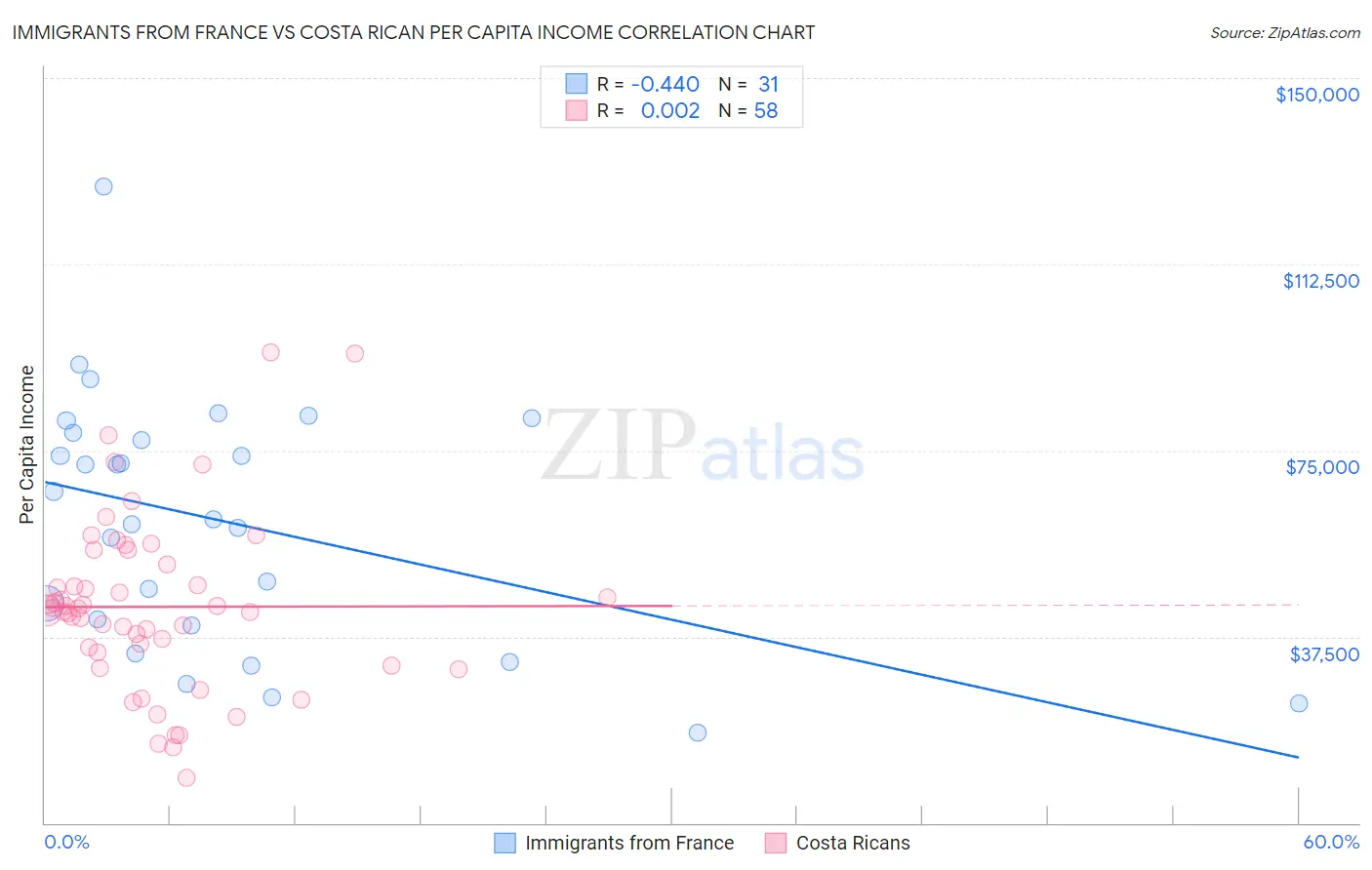 Immigrants from France vs Costa Rican Per Capita Income