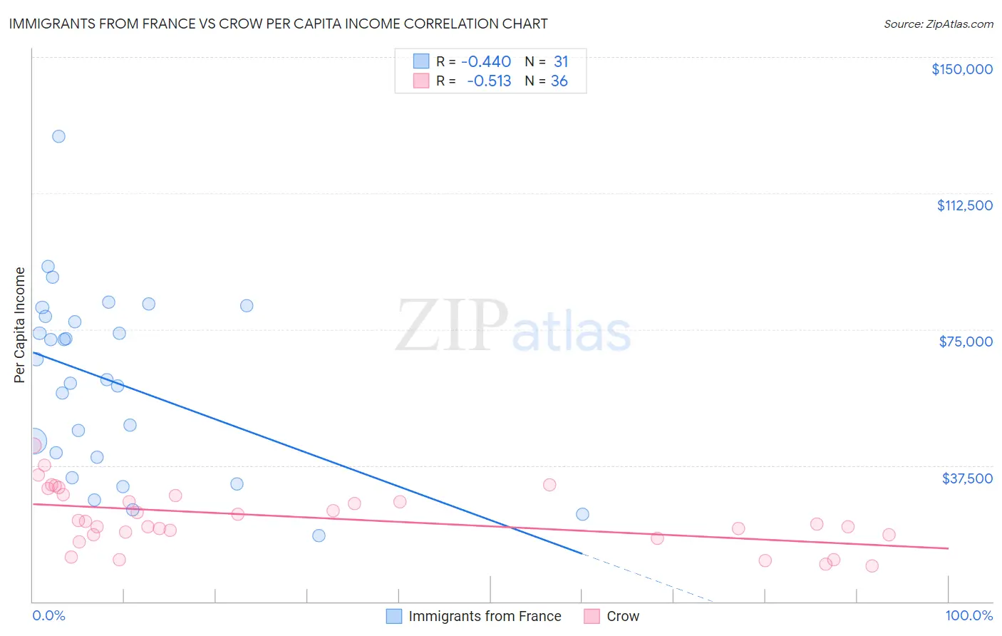 Immigrants from France vs Crow Per Capita Income