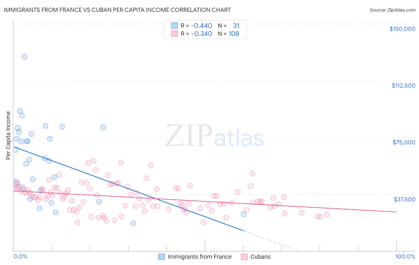 Immigrants from France vs Cuban Per Capita Income