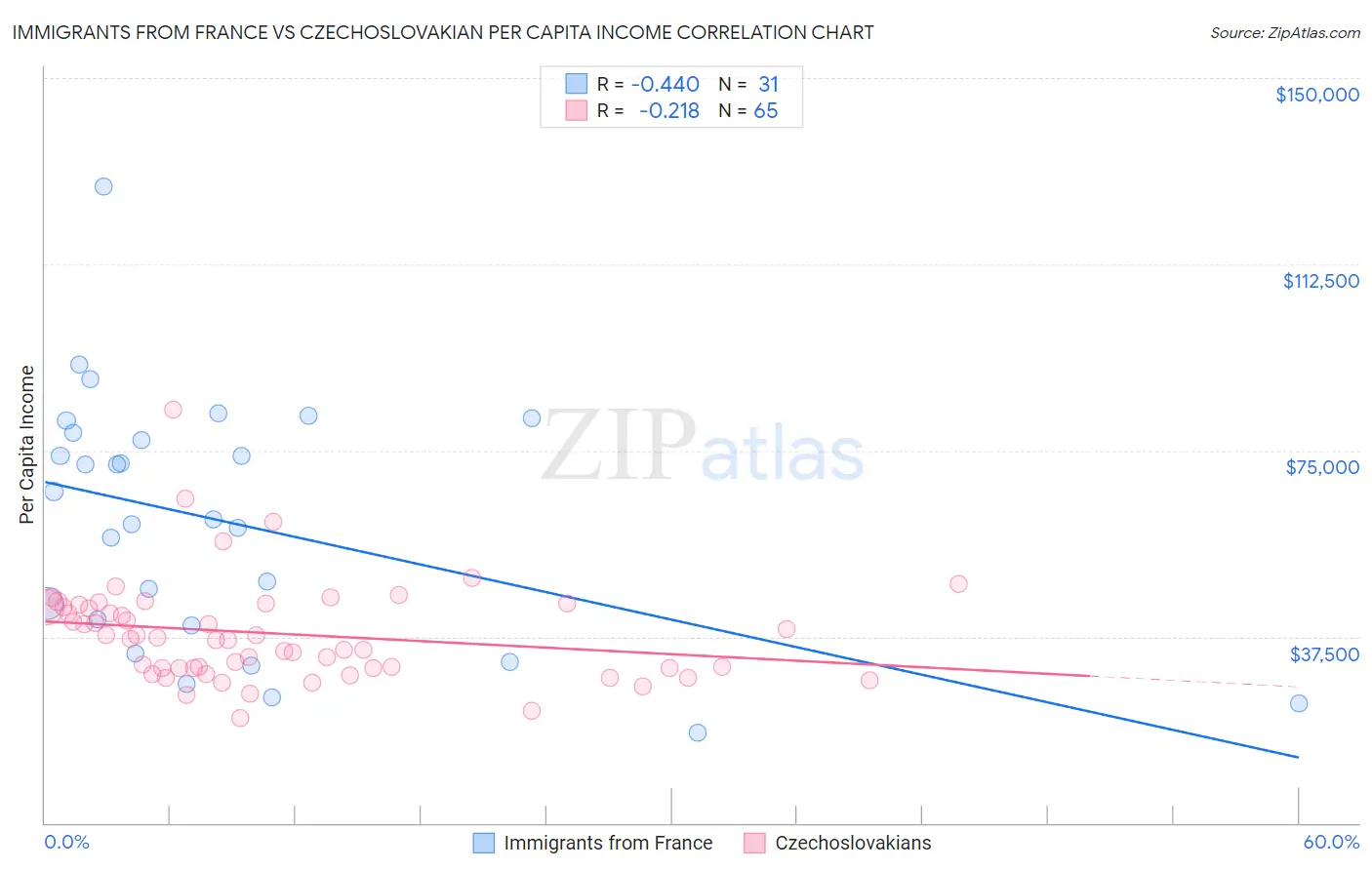 Immigrants from France vs Czechoslovakian Per Capita Income