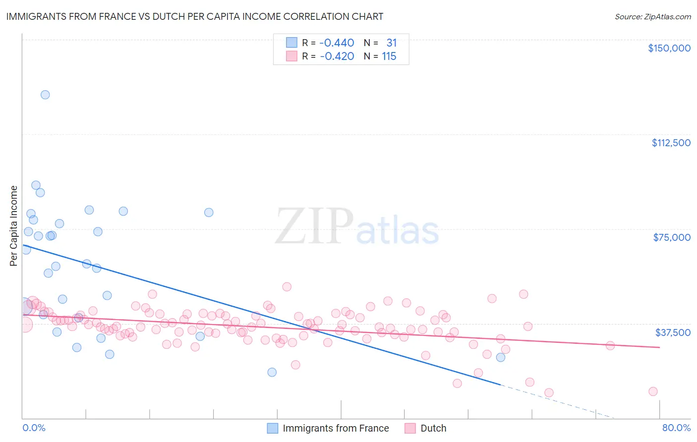 Immigrants from France vs Dutch Per Capita Income