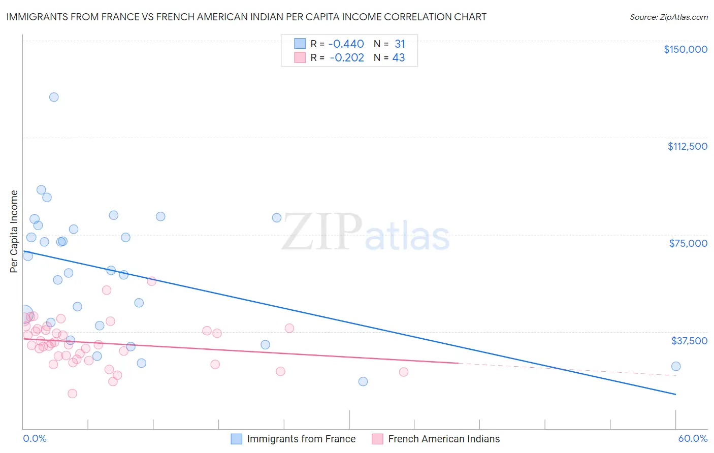 Immigrants from France vs French American Indian Per Capita Income