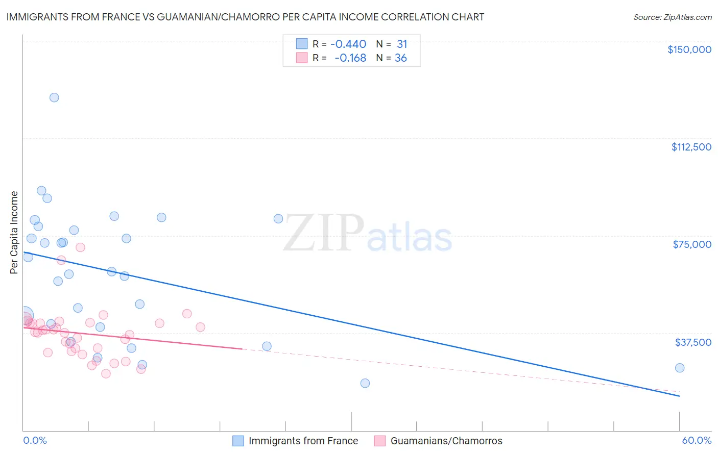 Immigrants from France vs Guamanian/Chamorro Per Capita Income