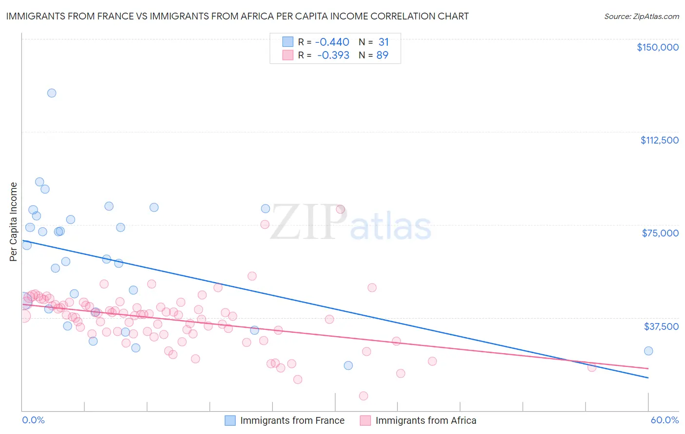Immigrants from France vs Immigrants from Africa Per Capita Income