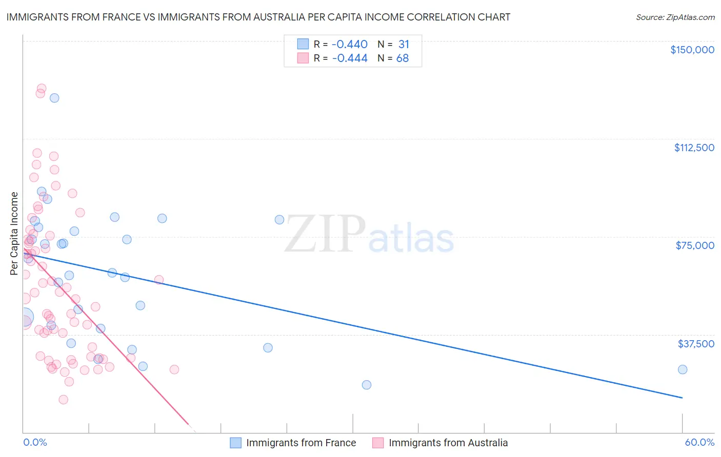 Immigrants from France vs Immigrants from Australia Per Capita Income