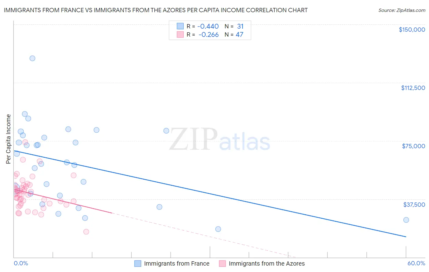 Immigrants from France vs Immigrants from the Azores Per Capita Income