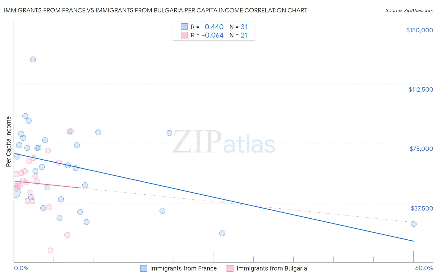 Immigrants from France vs Immigrants from Bulgaria Per Capita Income