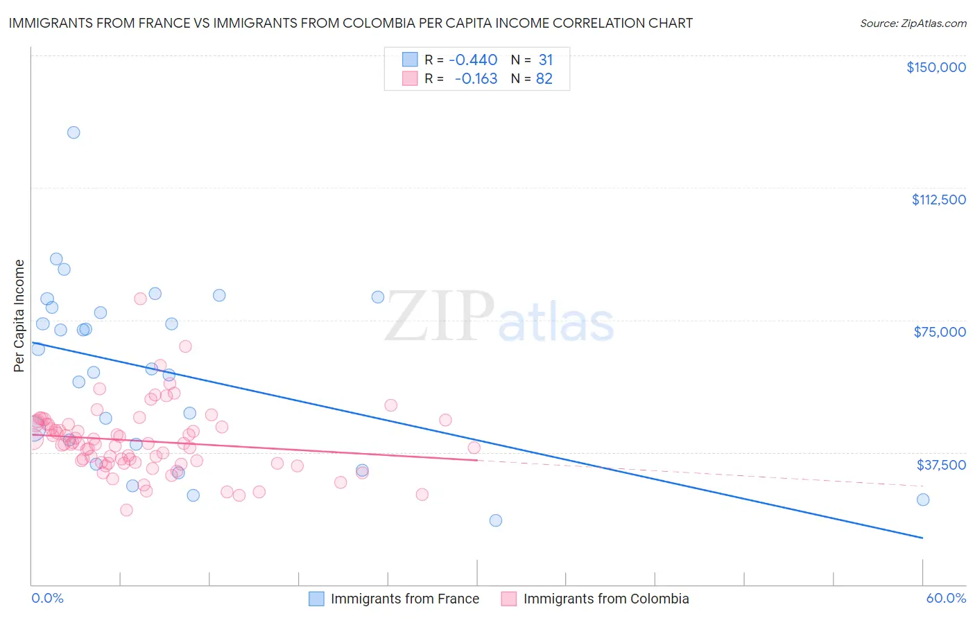 Immigrants from France vs Immigrants from Colombia Per Capita Income