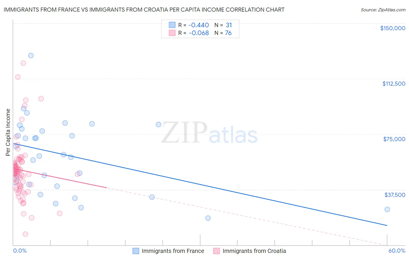 Immigrants from France vs Immigrants from Croatia Per Capita Income