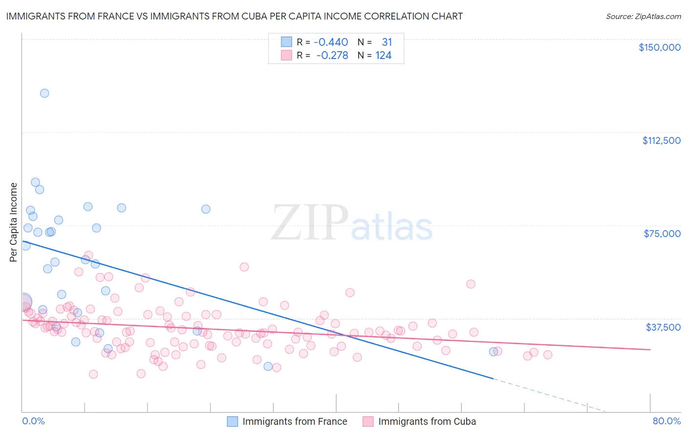 Immigrants from France vs Immigrants from Cuba Per Capita Income