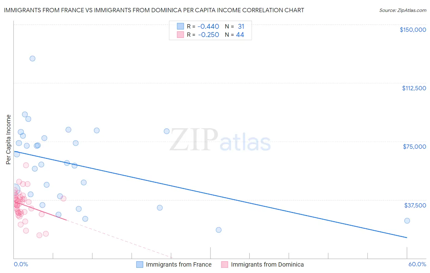 Immigrants from France vs Immigrants from Dominica Per Capita Income