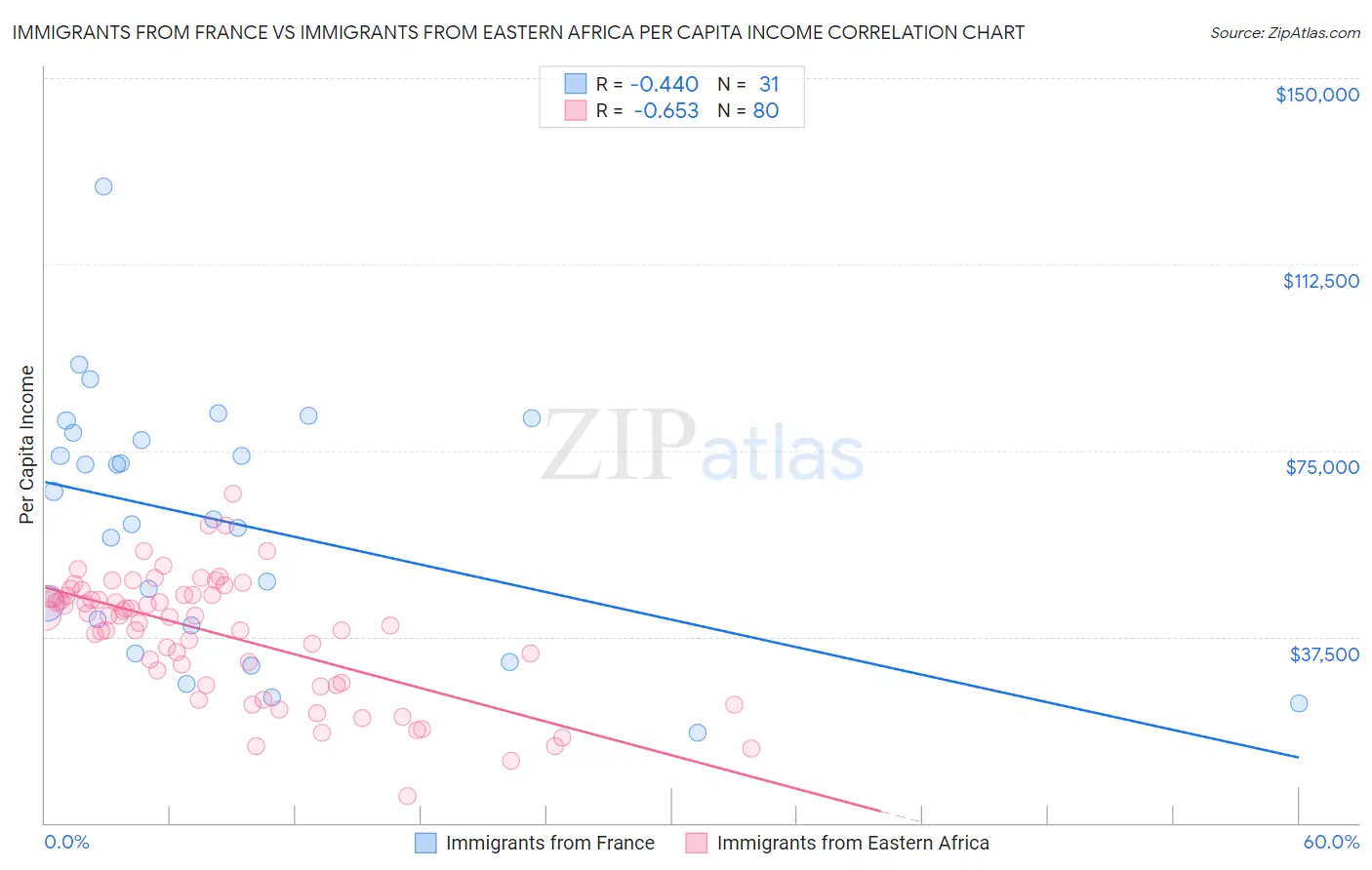 Immigrants from France vs Immigrants from Eastern Africa Per Capita Income