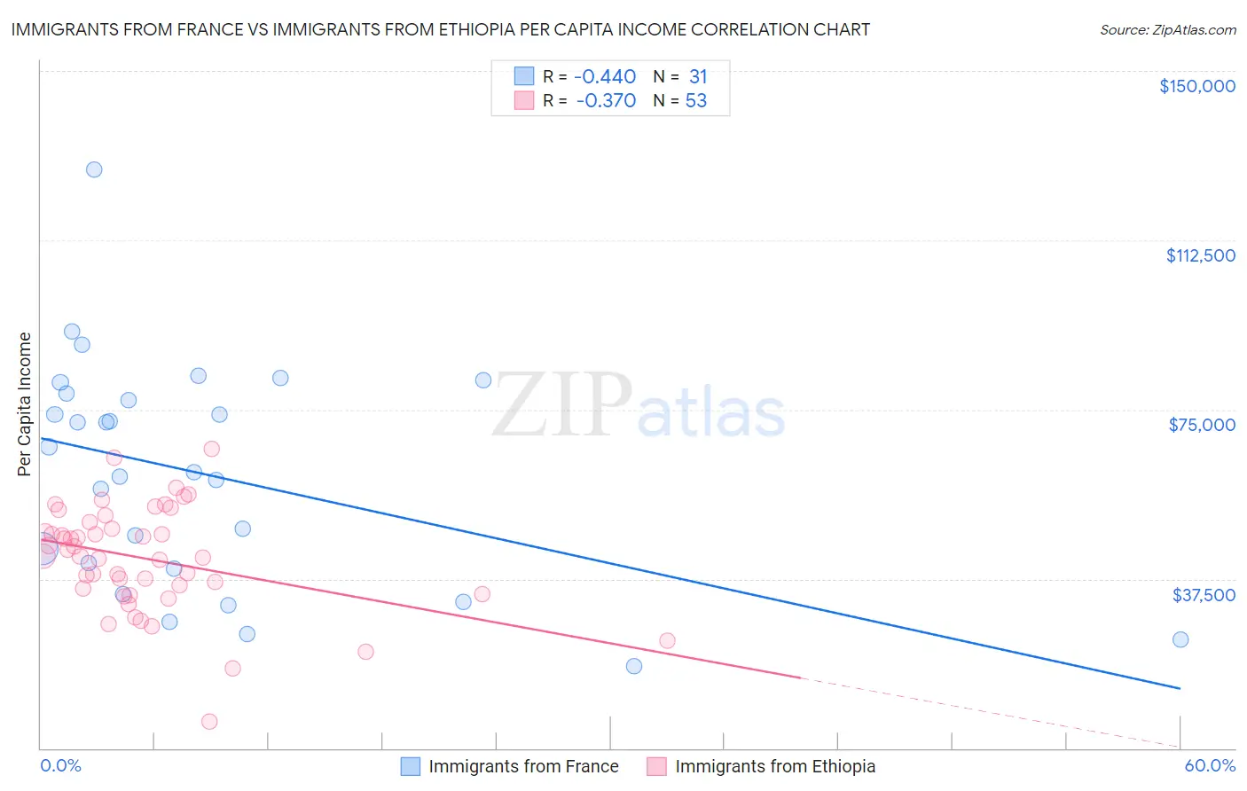 Immigrants from France vs Immigrants from Ethiopia Per Capita Income