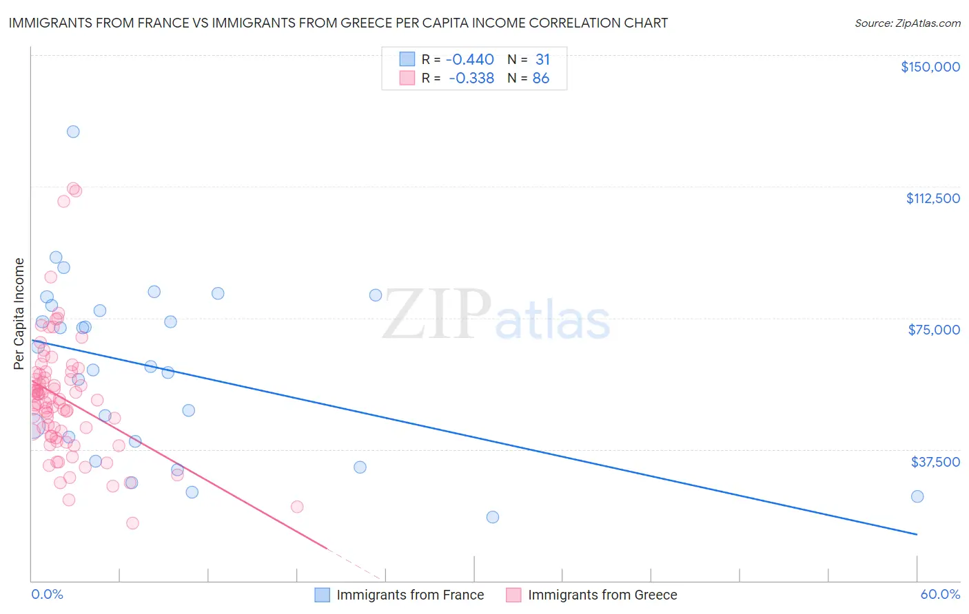 Immigrants from France vs Immigrants from Greece Per Capita Income