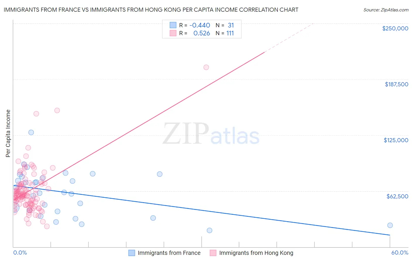 Immigrants from France vs Immigrants from Hong Kong Per Capita Income