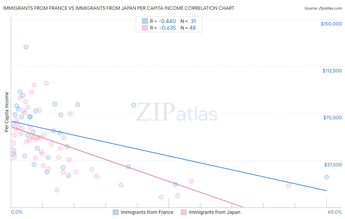 Immigrants from France vs Immigrants from Japan Per Capita Income